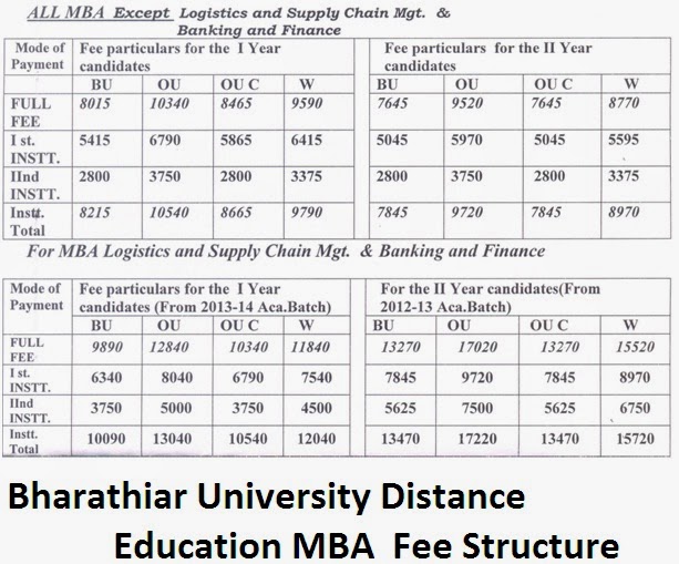 Bharathiar University Distance Education